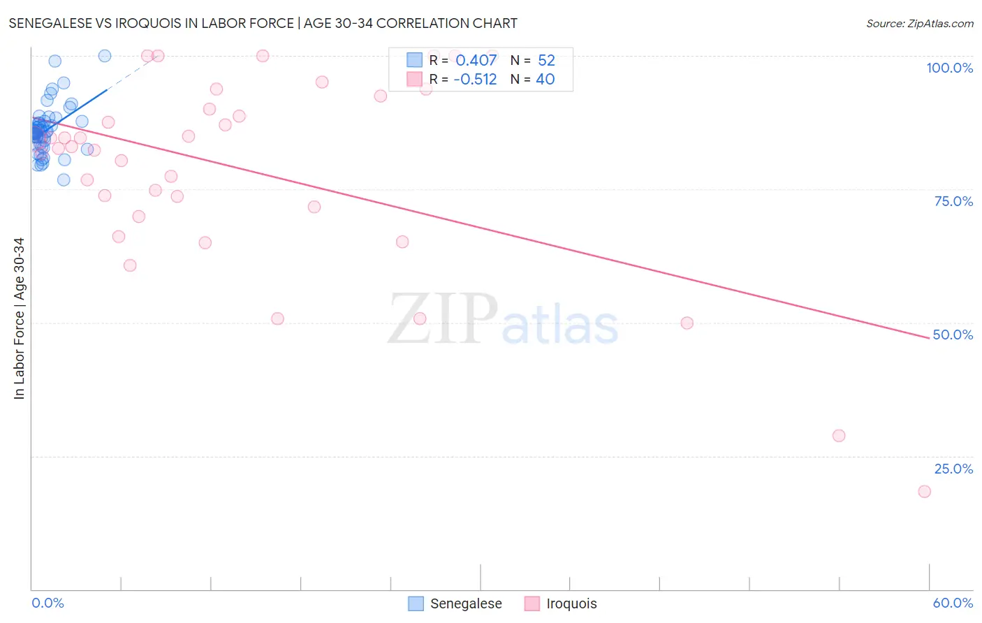 Senegalese vs Iroquois In Labor Force | Age 30-34