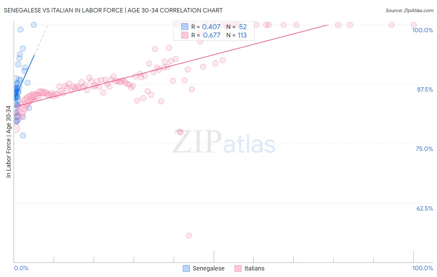 Senegalese vs Italian In Labor Force | Age 30-34