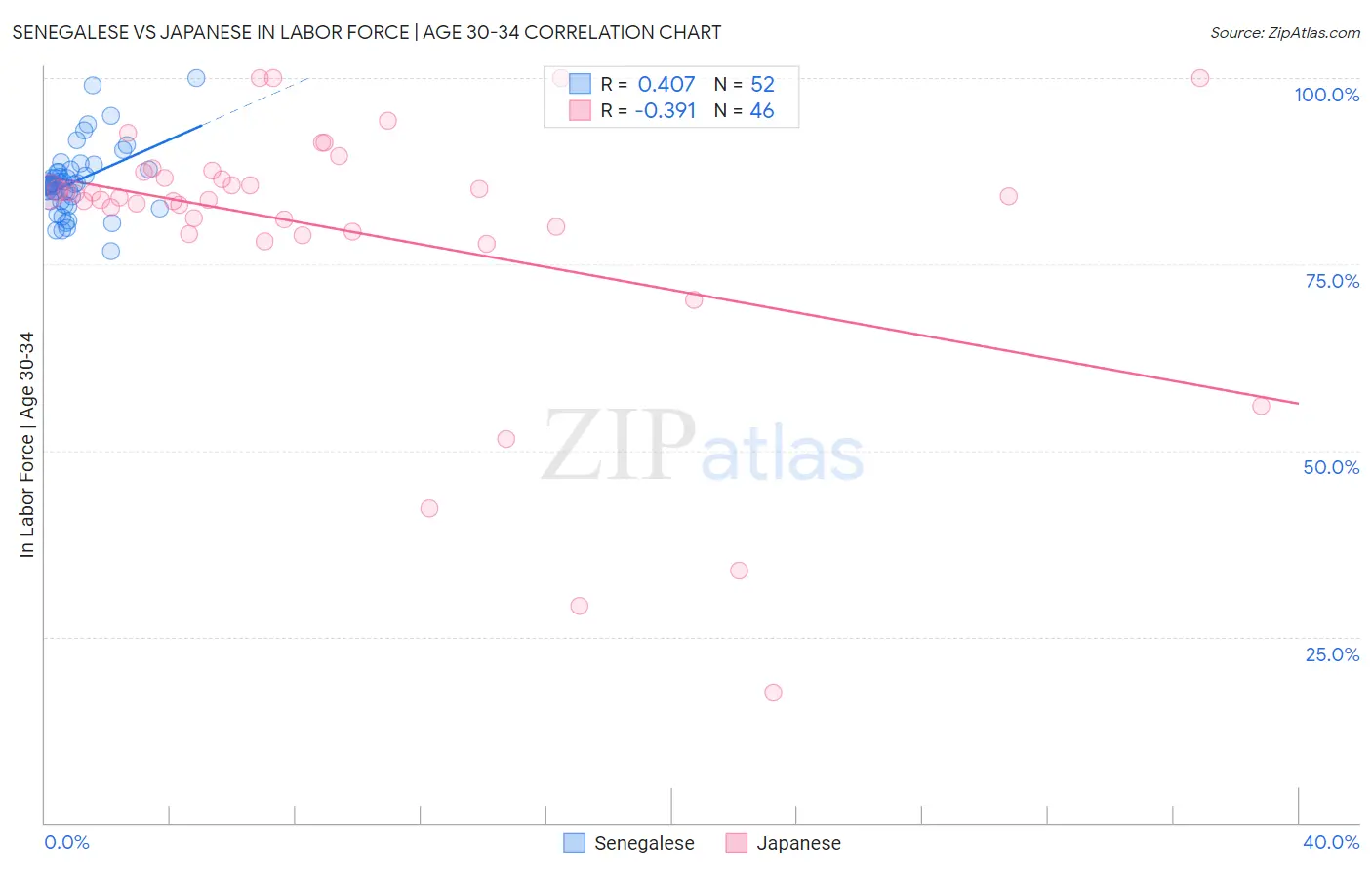 Senegalese vs Japanese In Labor Force | Age 30-34