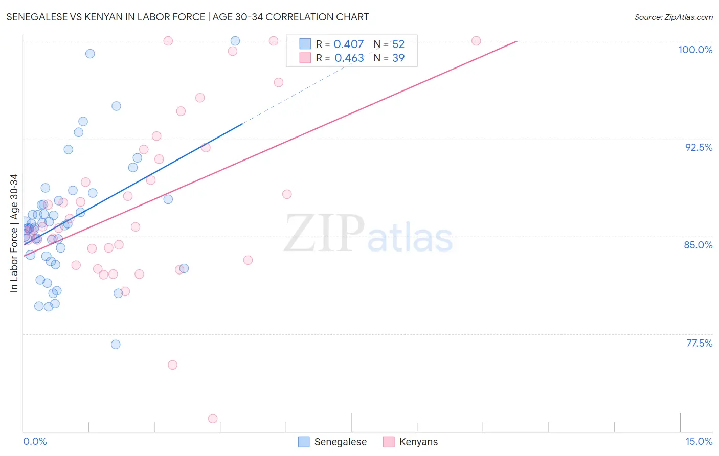 Senegalese vs Kenyan In Labor Force | Age 30-34