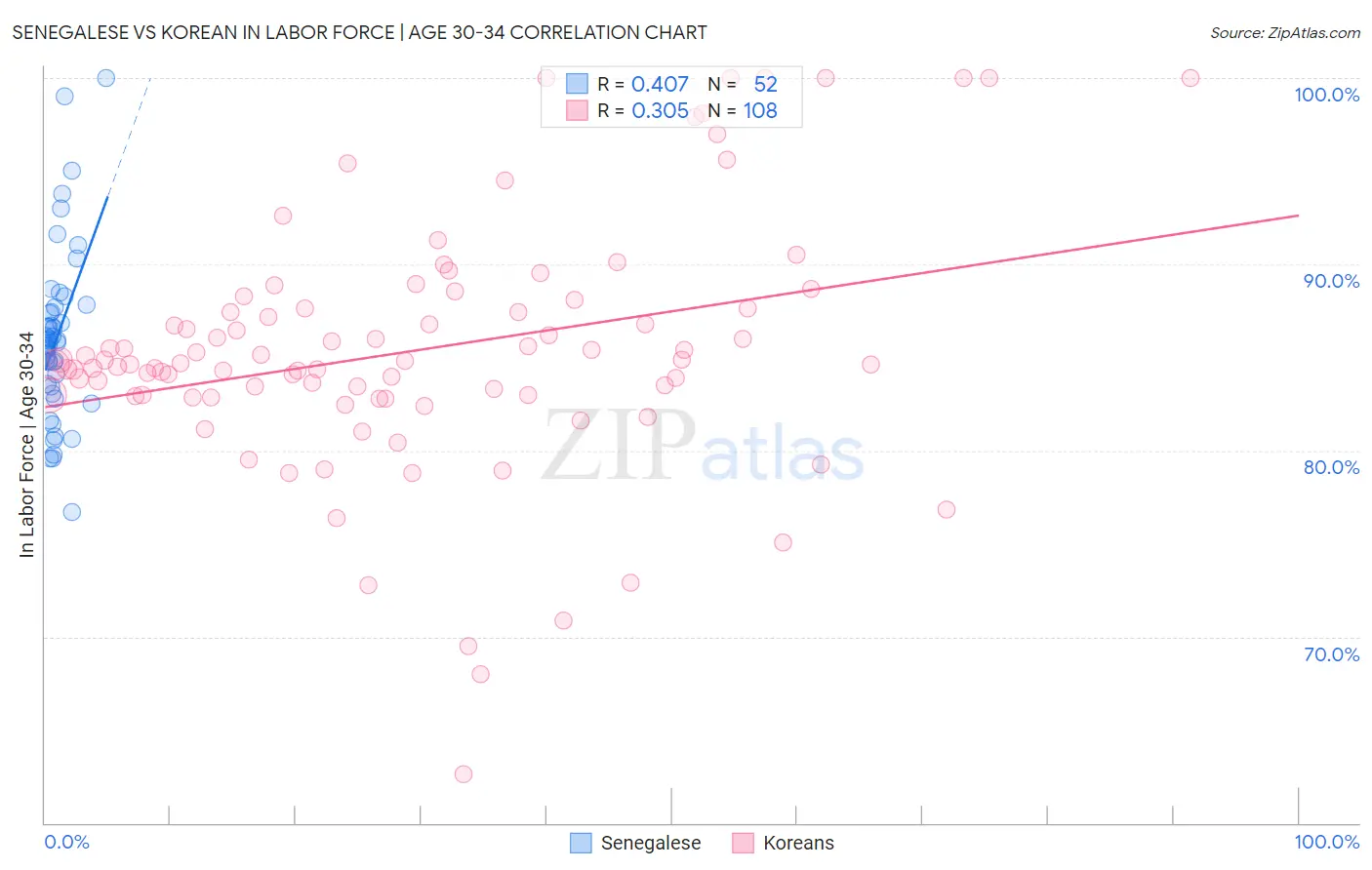 Senegalese vs Korean In Labor Force | Age 30-34