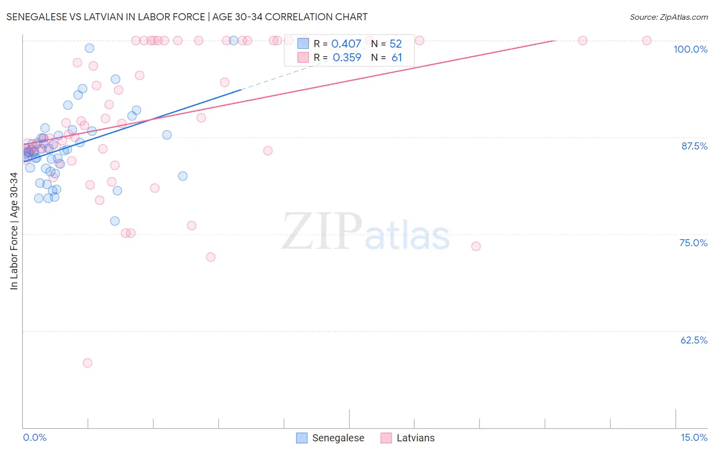 Senegalese vs Latvian In Labor Force | Age 30-34