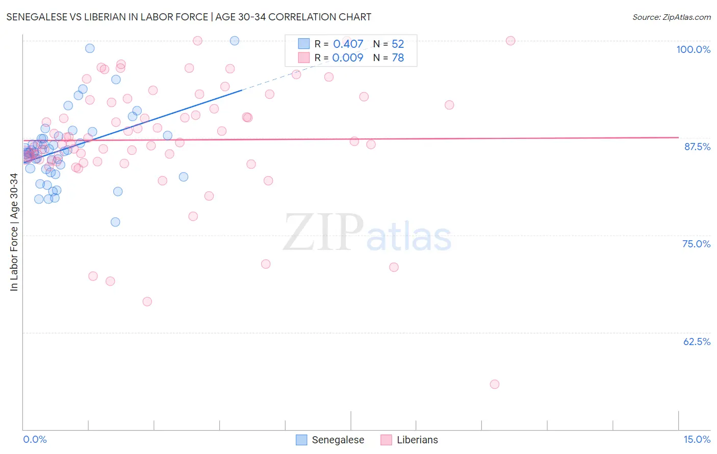 Senegalese vs Liberian In Labor Force | Age 30-34
