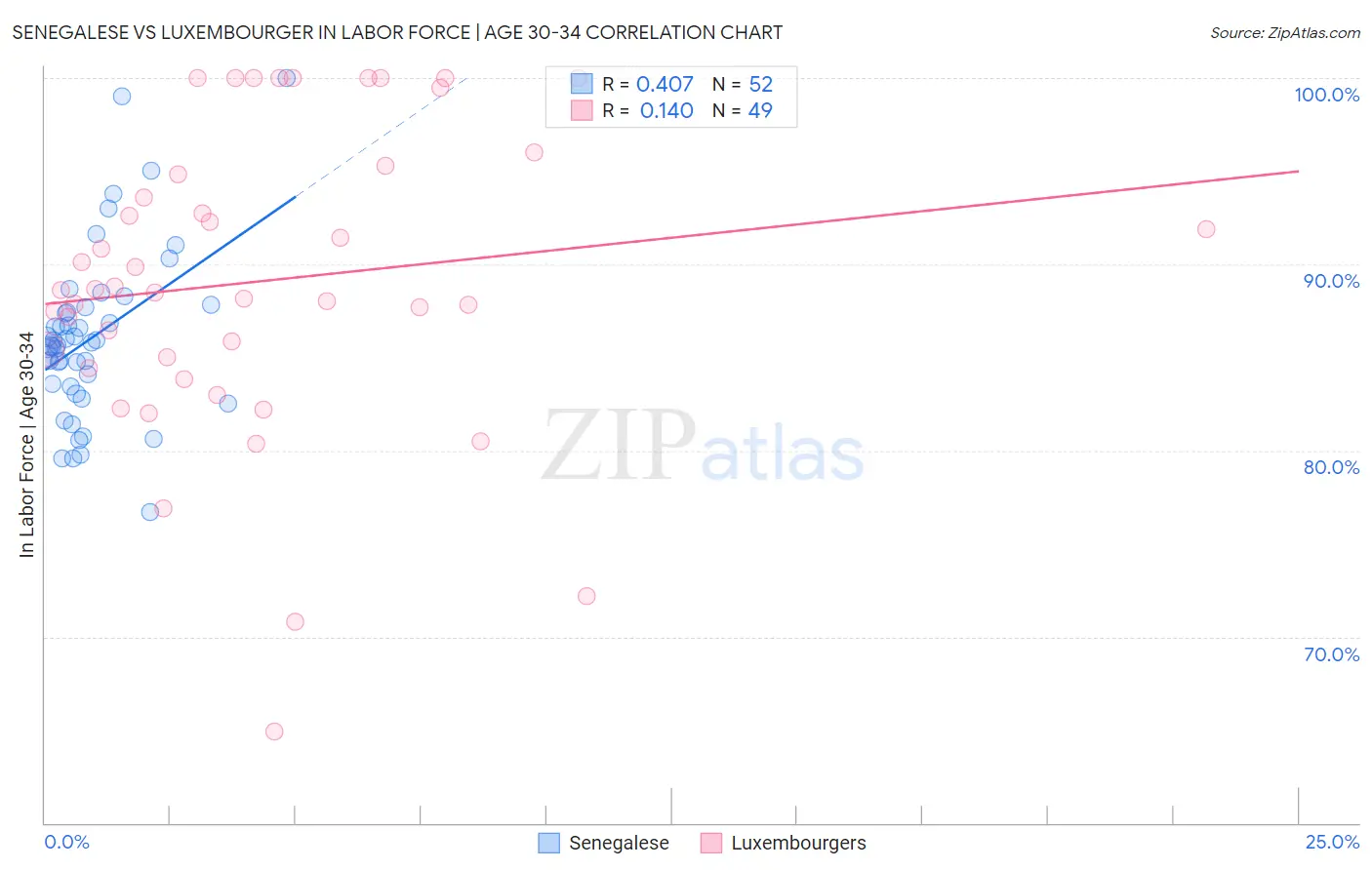 Senegalese vs Luxembourger In Labor Force | Age 30-34