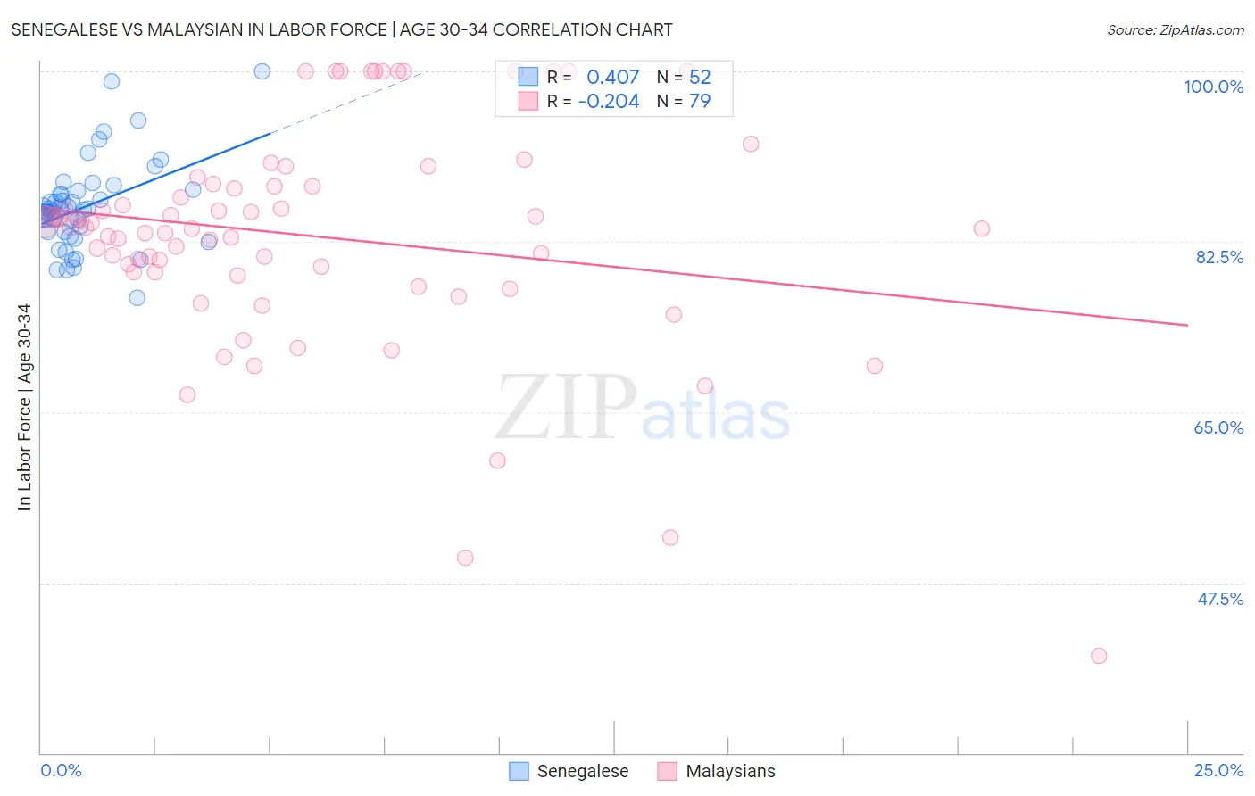 Senegalese vs Malaysian In Labor Force | Age 30-34