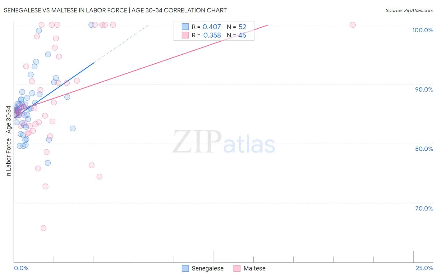Senegalese vs Maltese In Labor Force | Age 30-34
