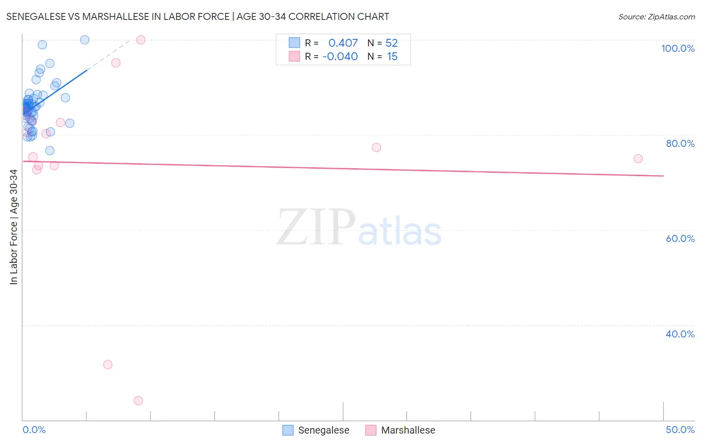 Senegalese vs Marshallese In Labor Force | Age 30-34