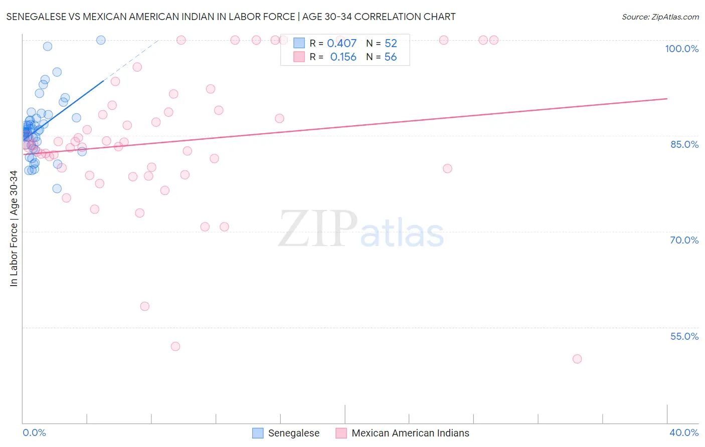 Senegalese vs Mexican American Indian In Labor Force | Age 30-34