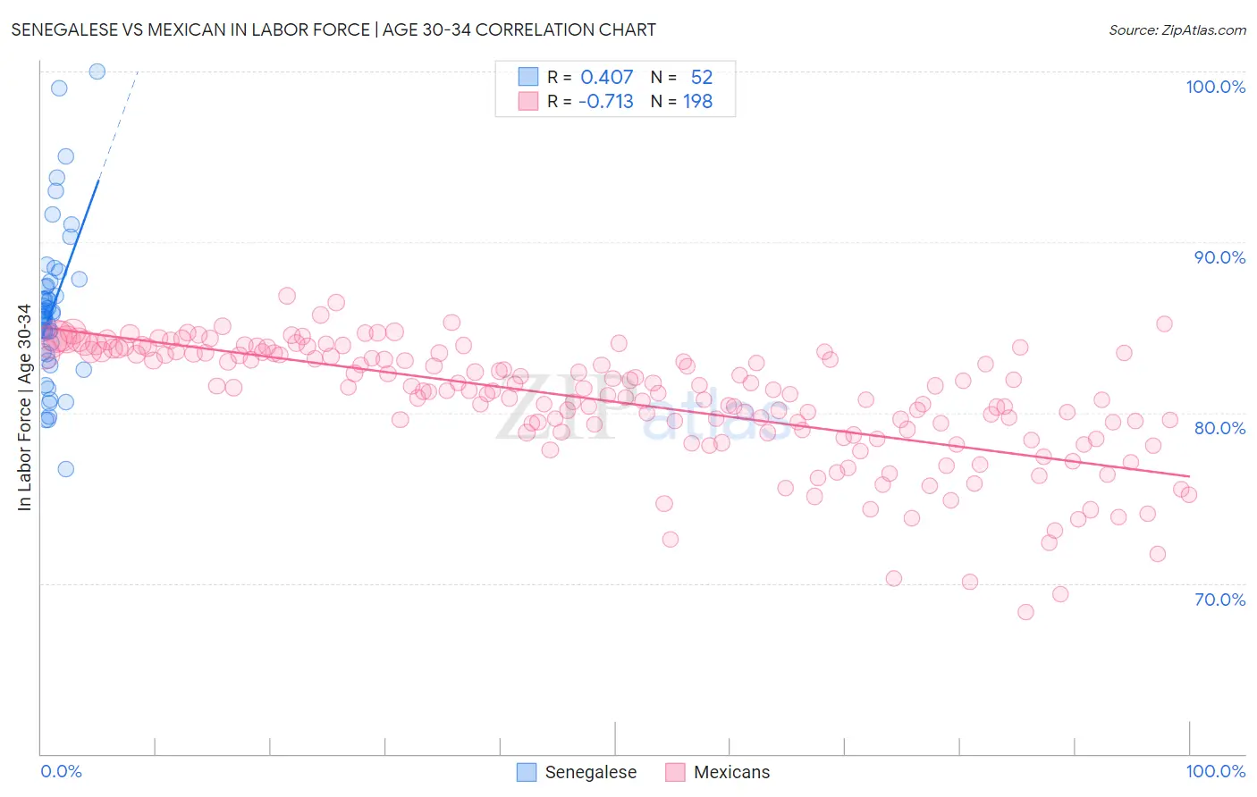 Senegalese vs Mexican In Labor Force | Age 30-34