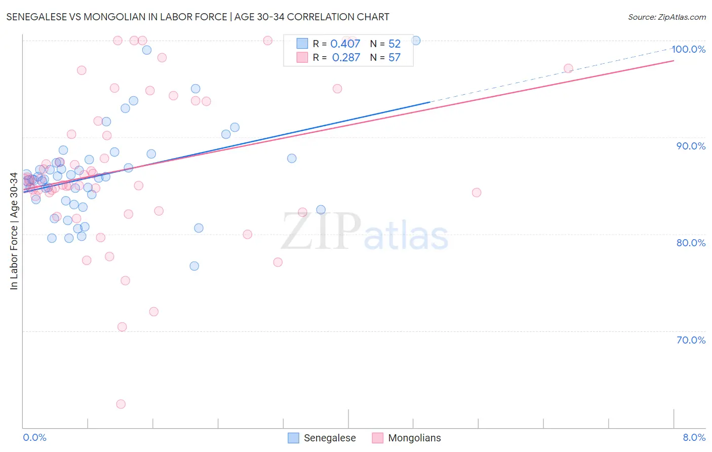 Senegalese vs Mongolian In Labor Force | Age 30-34