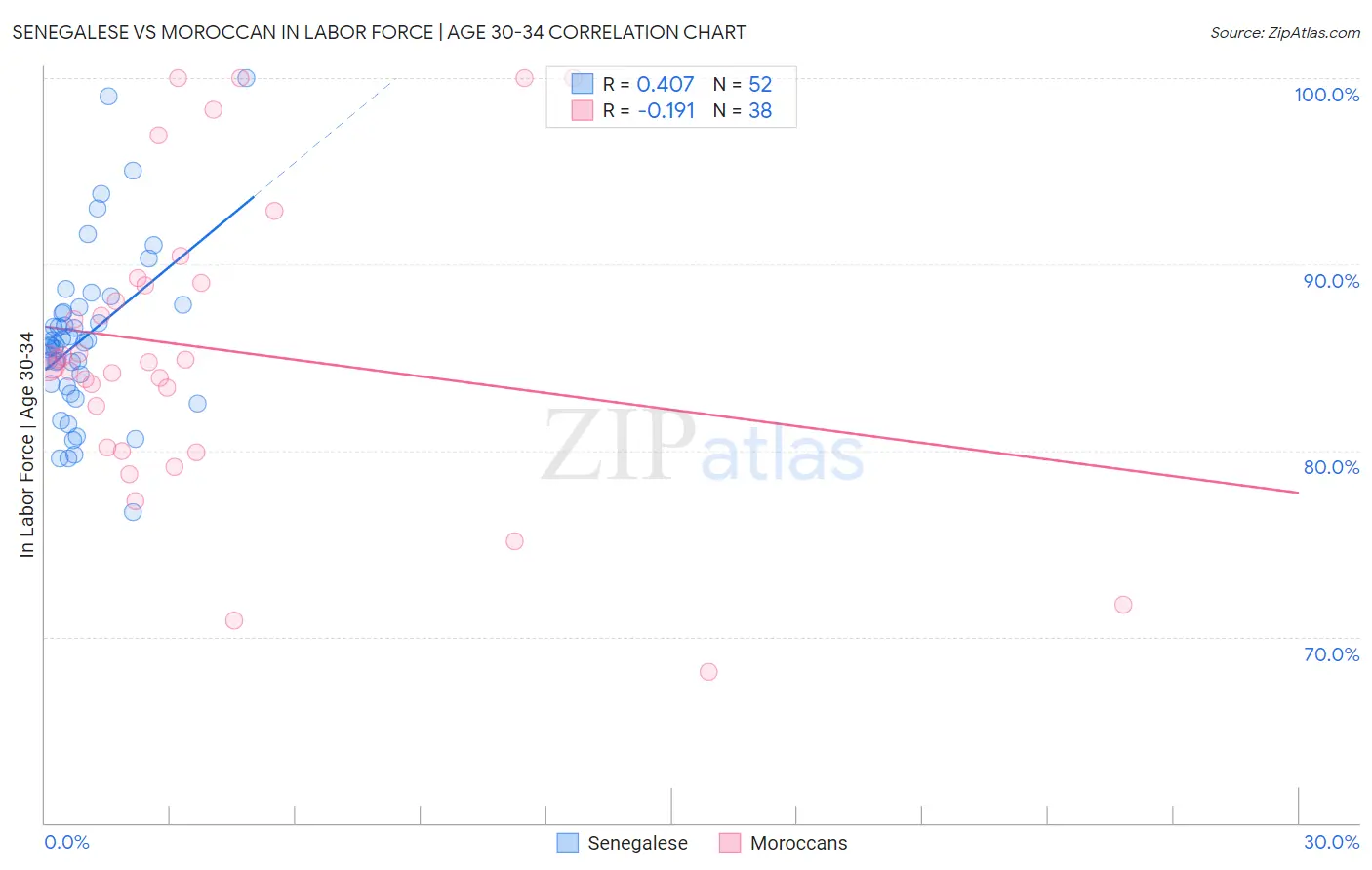 Senegalese vs Moroccan In Labor Force | Age 30-34