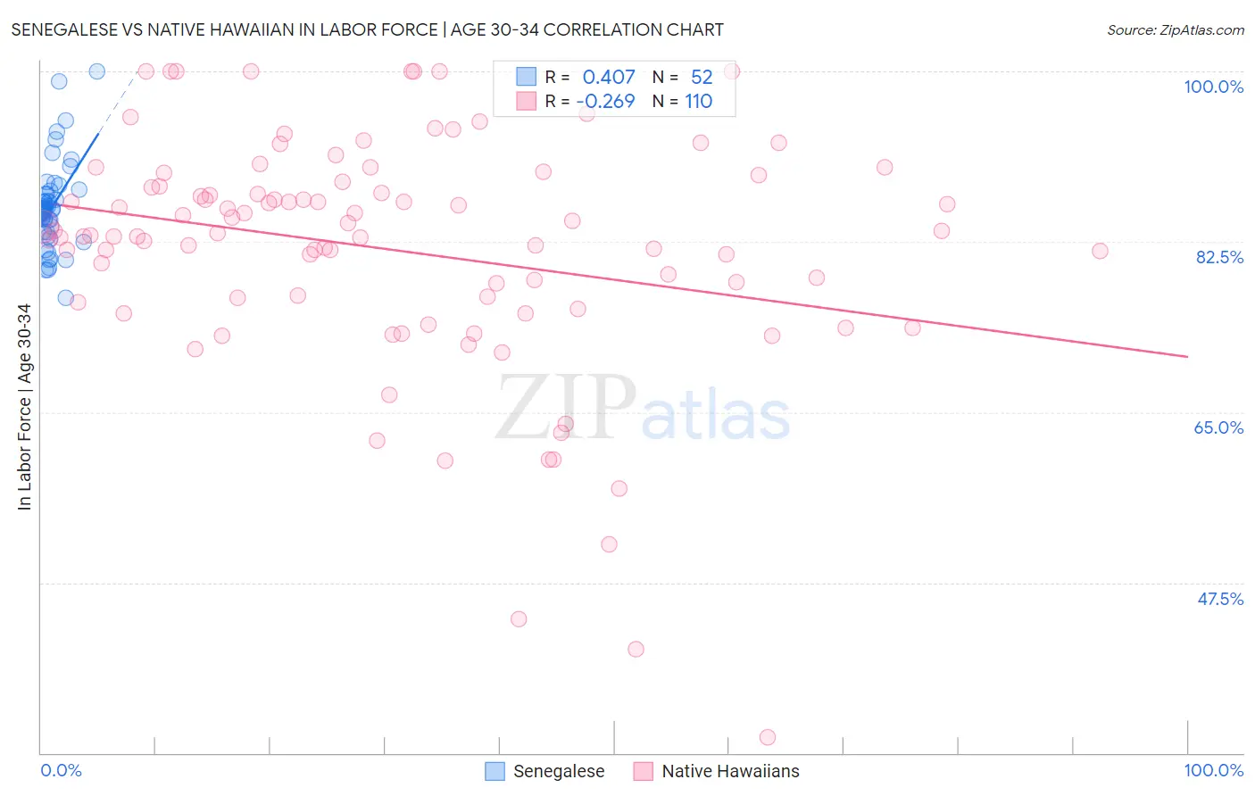 Senegalese vs Native Hawaiian In Labor Force | Age 30-34