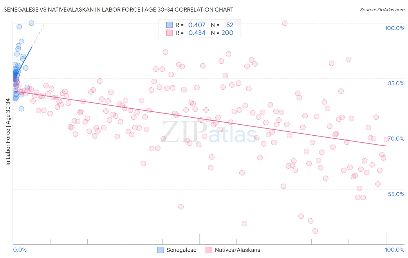 Senegalese vs Native/Alaskan In Labor Force | Age 30-34