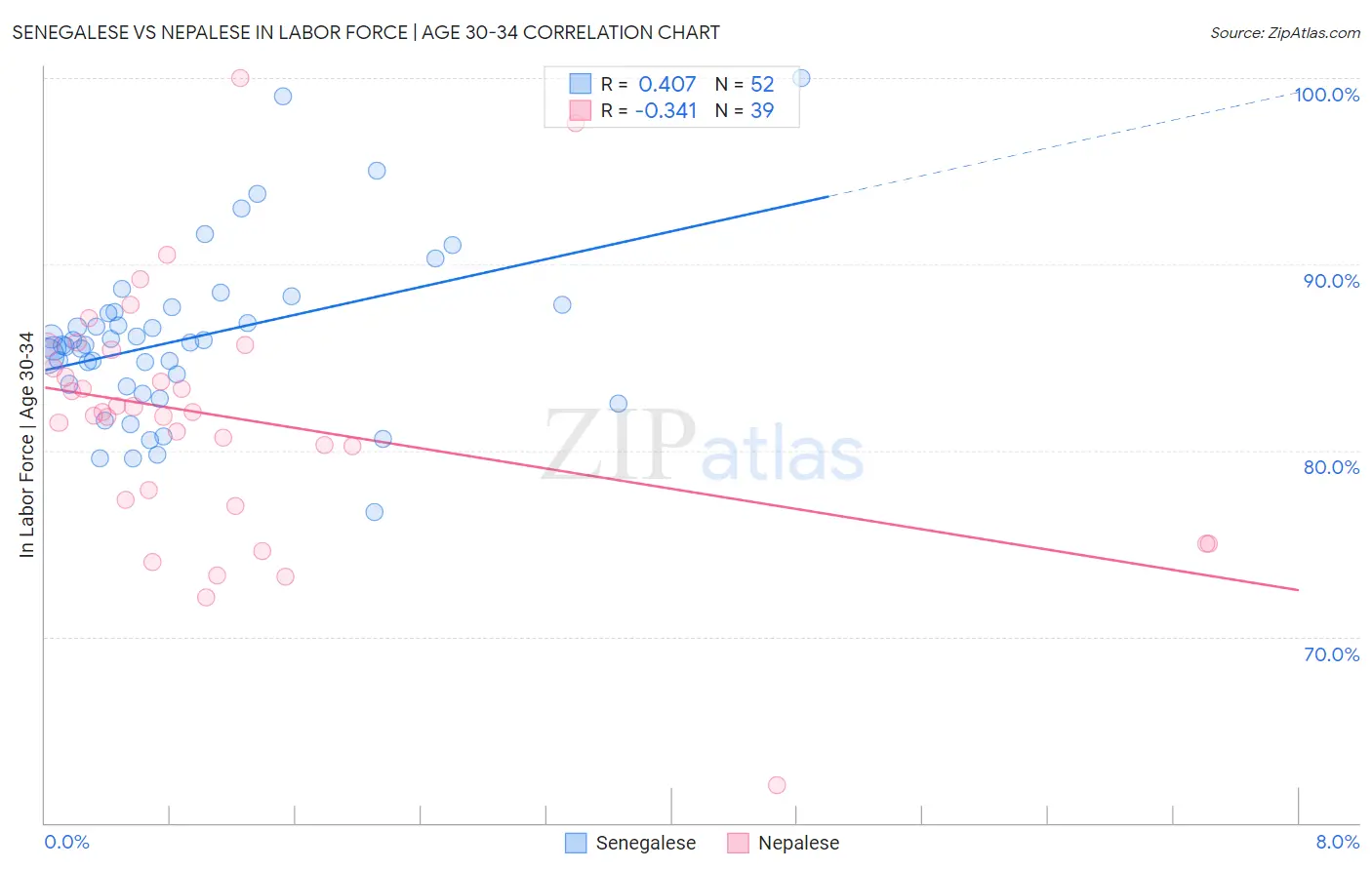 Senegalese vs Nepalese In Labor Force | Age 30-34