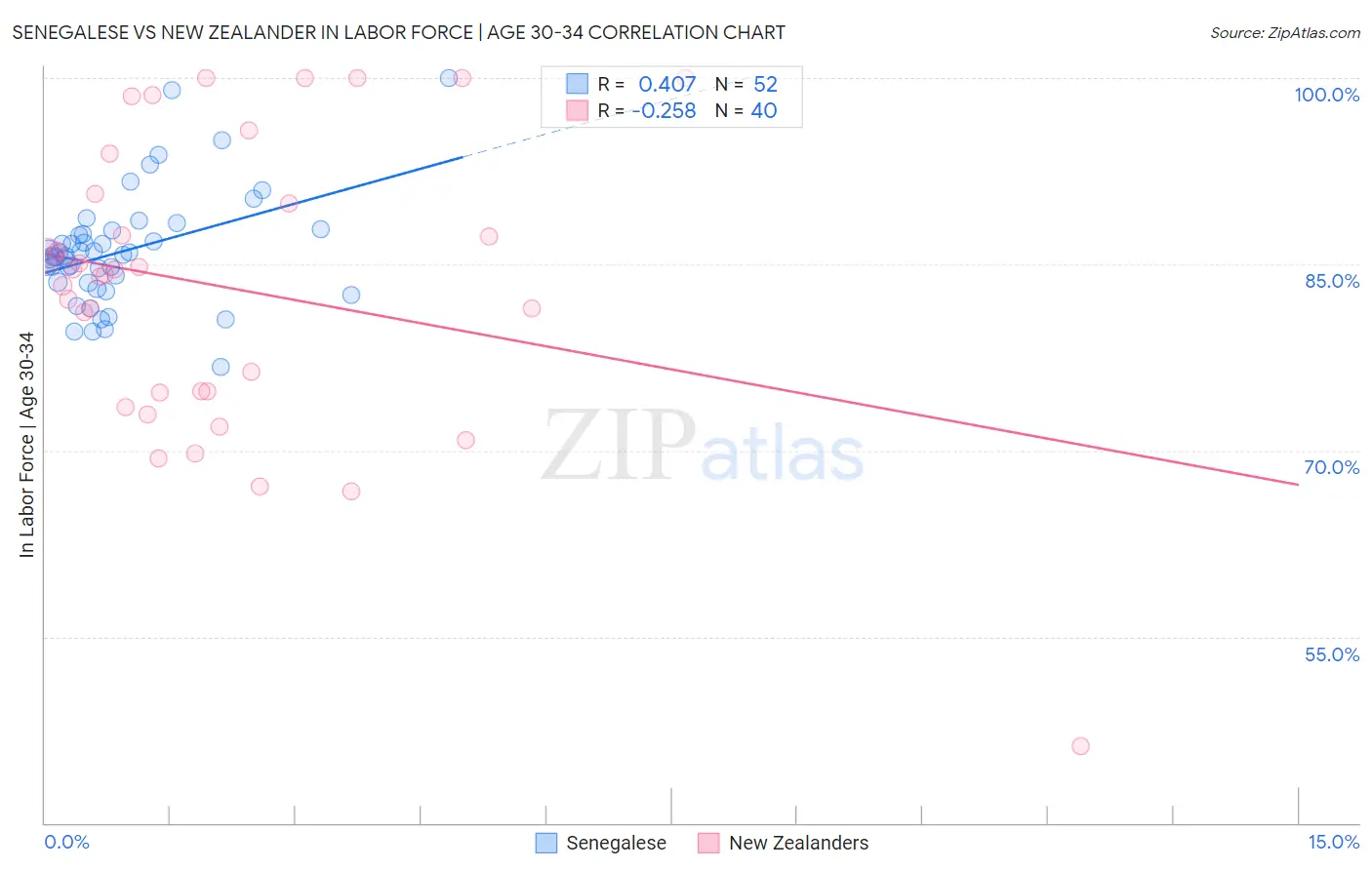 Senegalese vs New Zealander In Labor Force | Age 30-34