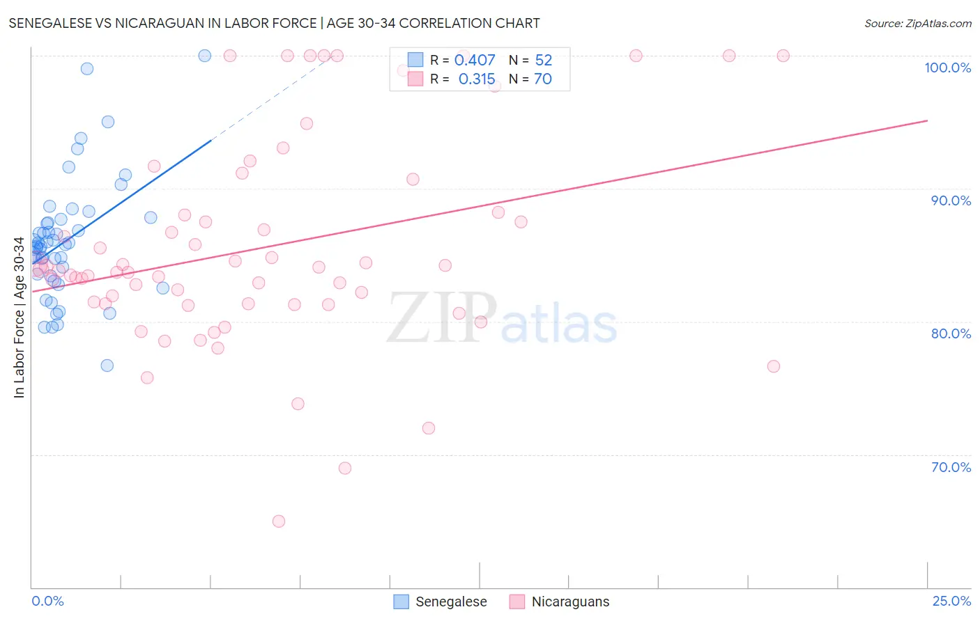 Senegalese vs Nicaraguan In Labor Force | Age 30-34