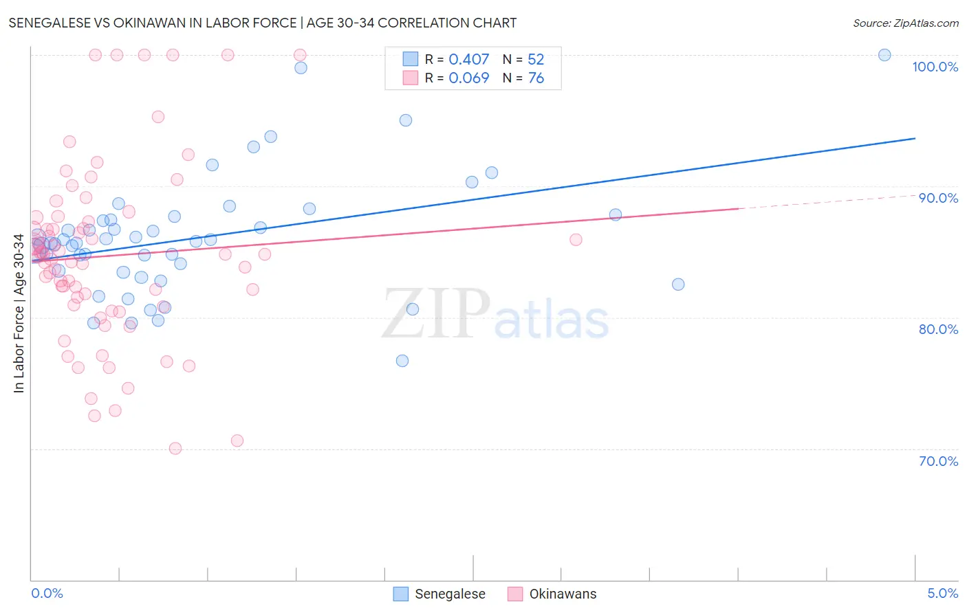 Senegalese vs Okinawan In Labor Force | Age 30-34