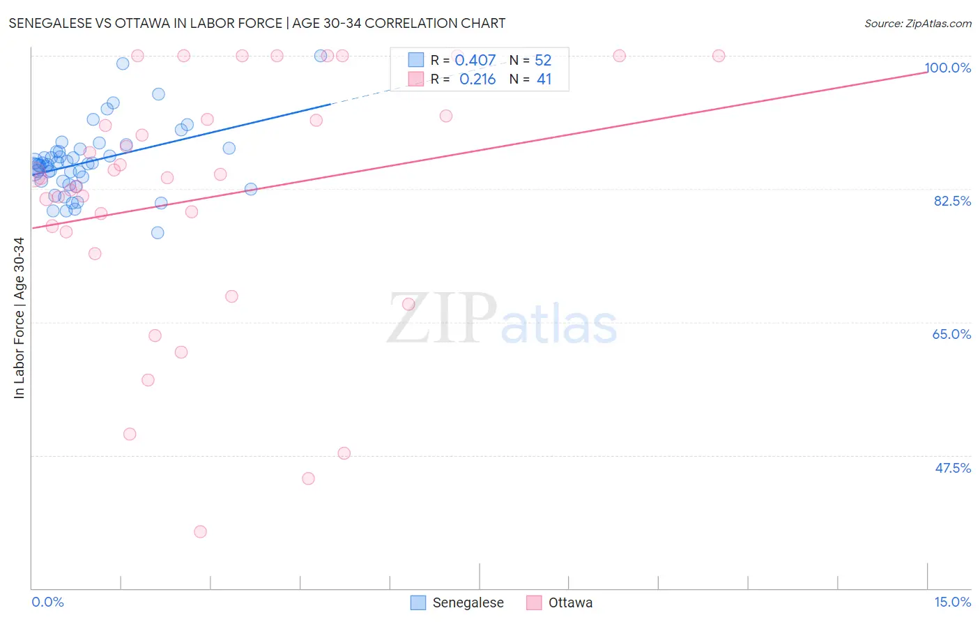 Senegalese vs Ottawa In Labor Force | Age 30-34
