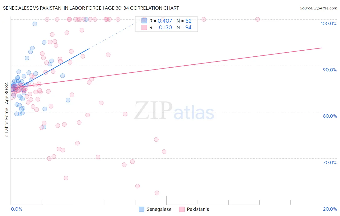 Senegalese vs Pakistani In Labor Force | Age 30-34