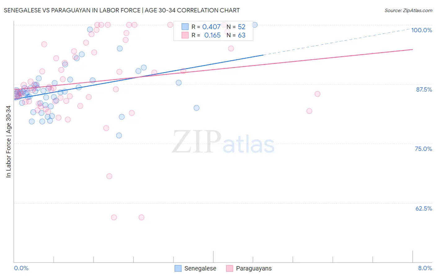 Senegalese vs Paraguayan In Labor Force | Age 30-34