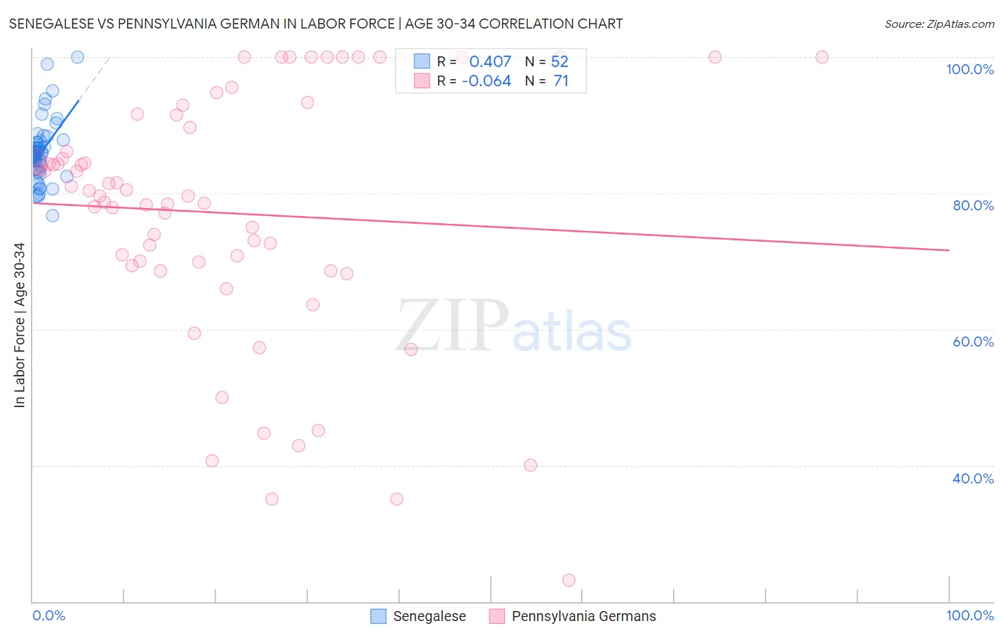 Senegalese vs Pennsylvania German In Labor Force | Age 30-34
