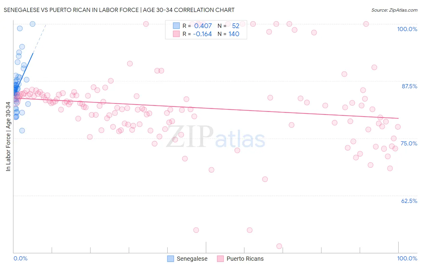 Senegalese vs Puerto Rican In Labor Force | Age 30-34