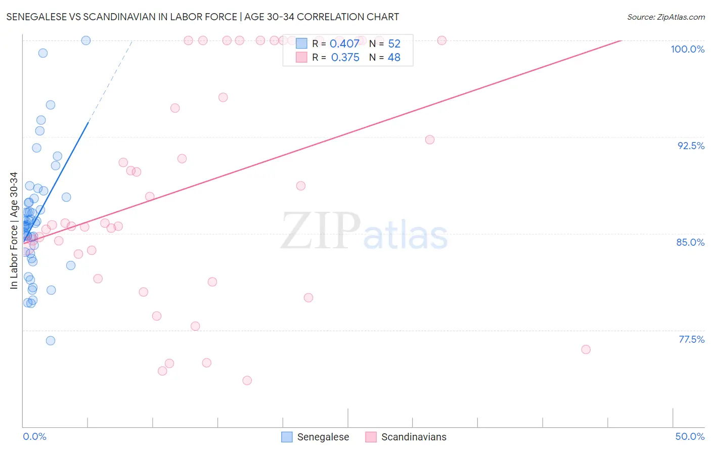 Senegalese vs Scandinavian In Labor Force | Age 30-34