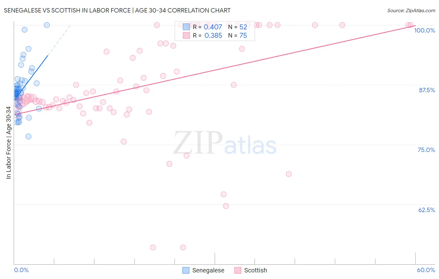 Senegalese vs Scottish In Labor Force | Age 30-34