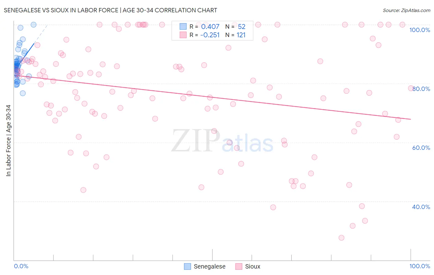 Senegalese vs Sioux In Labor Force | Age 30-34