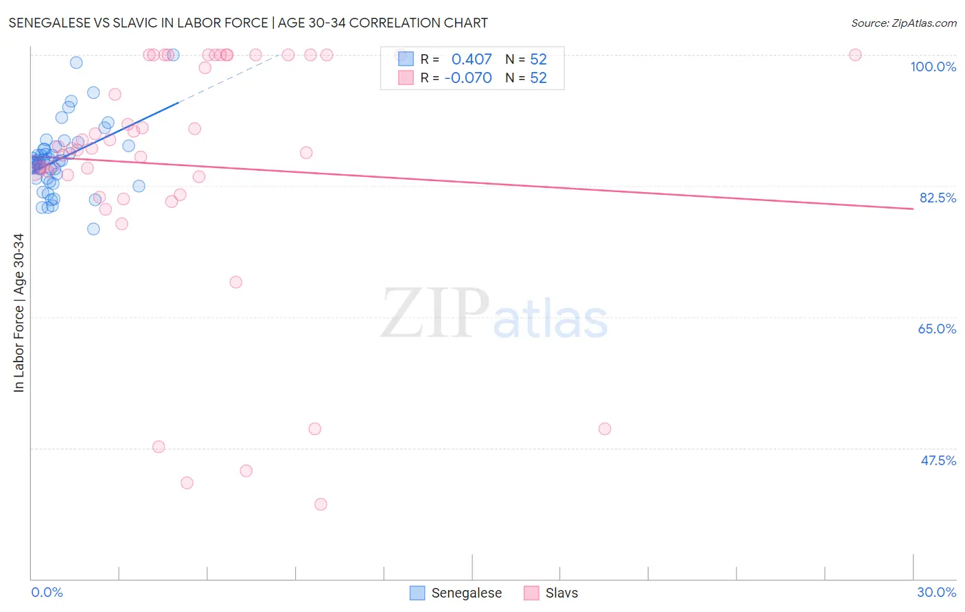 Senegalese vs Slavic In Labor Force | Age 30-34