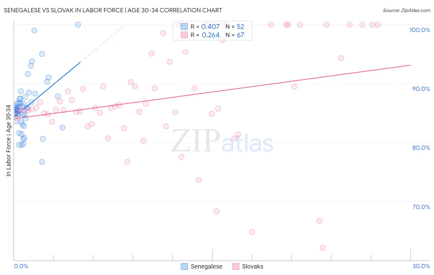 Senegalese vs Slovak In Labor Force | Age 30-34