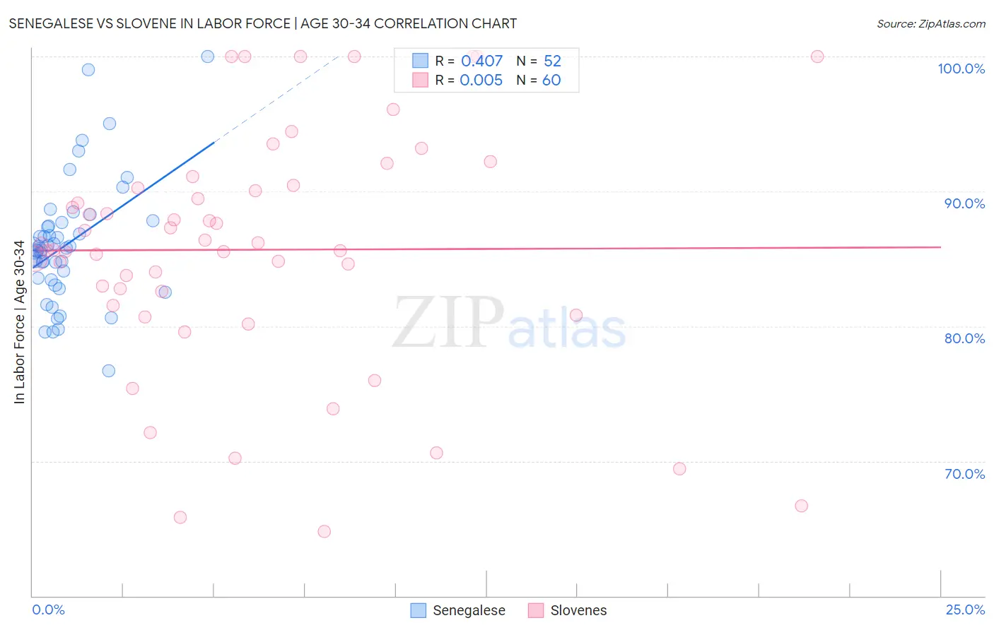 Senegalese vs Slovene In Labor Force | Age 30-34