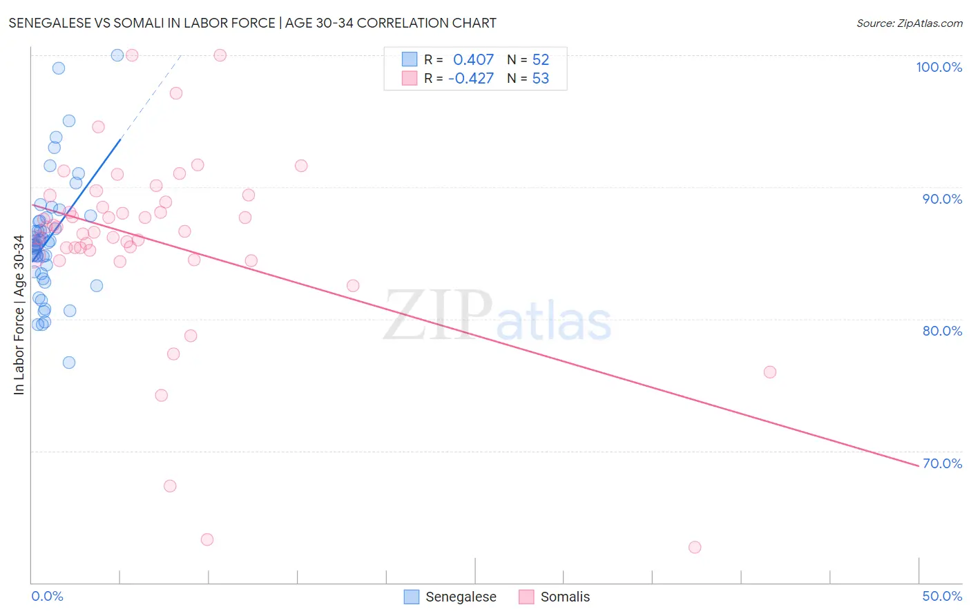 Senegalese vs Somali In Labor Force | Age 30-34