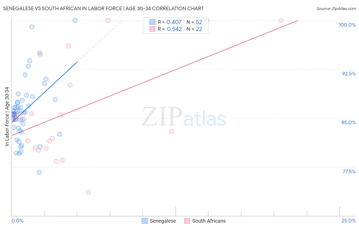 Senegalese vs South African In Labor Force | Age 30-34