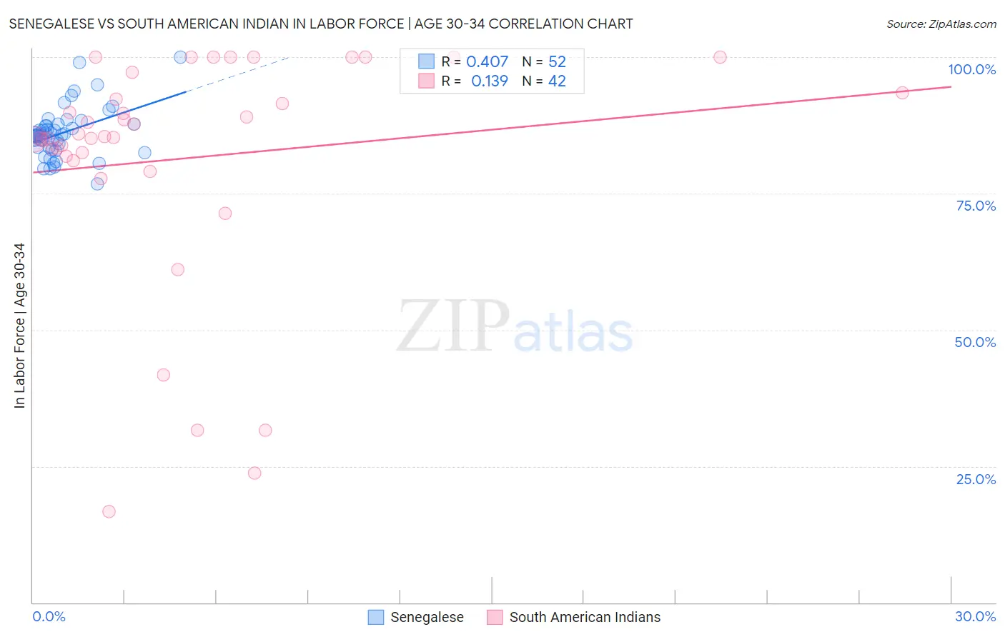 Senegalese vs South American Indian In Labor Force | Age 30-34