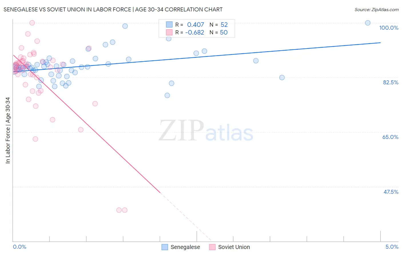 Senegalese vs Soviet Union In Labor Force | Age 30-34