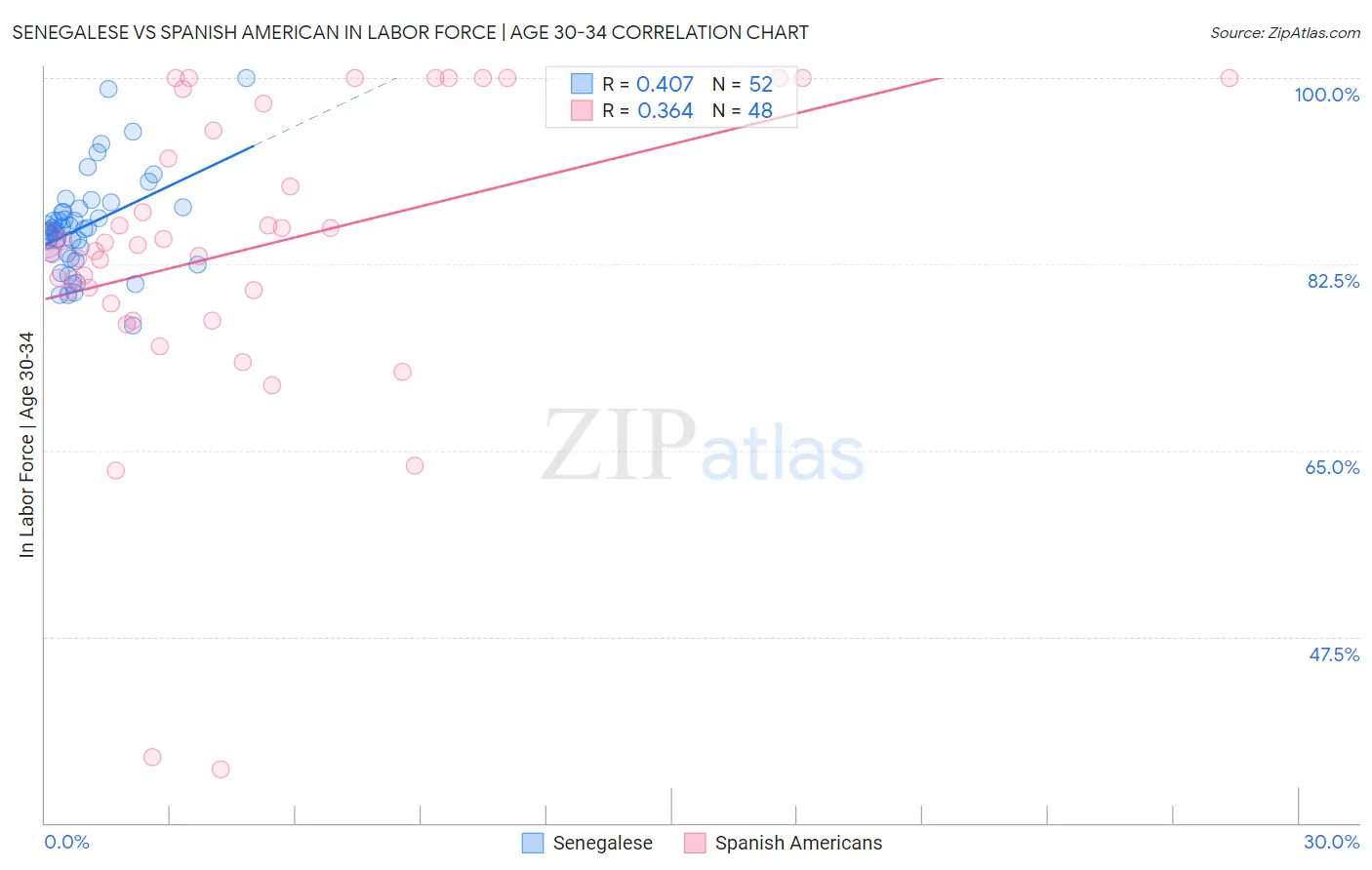 Senegalese vs Spanish American In Labor Force | Age 30-34