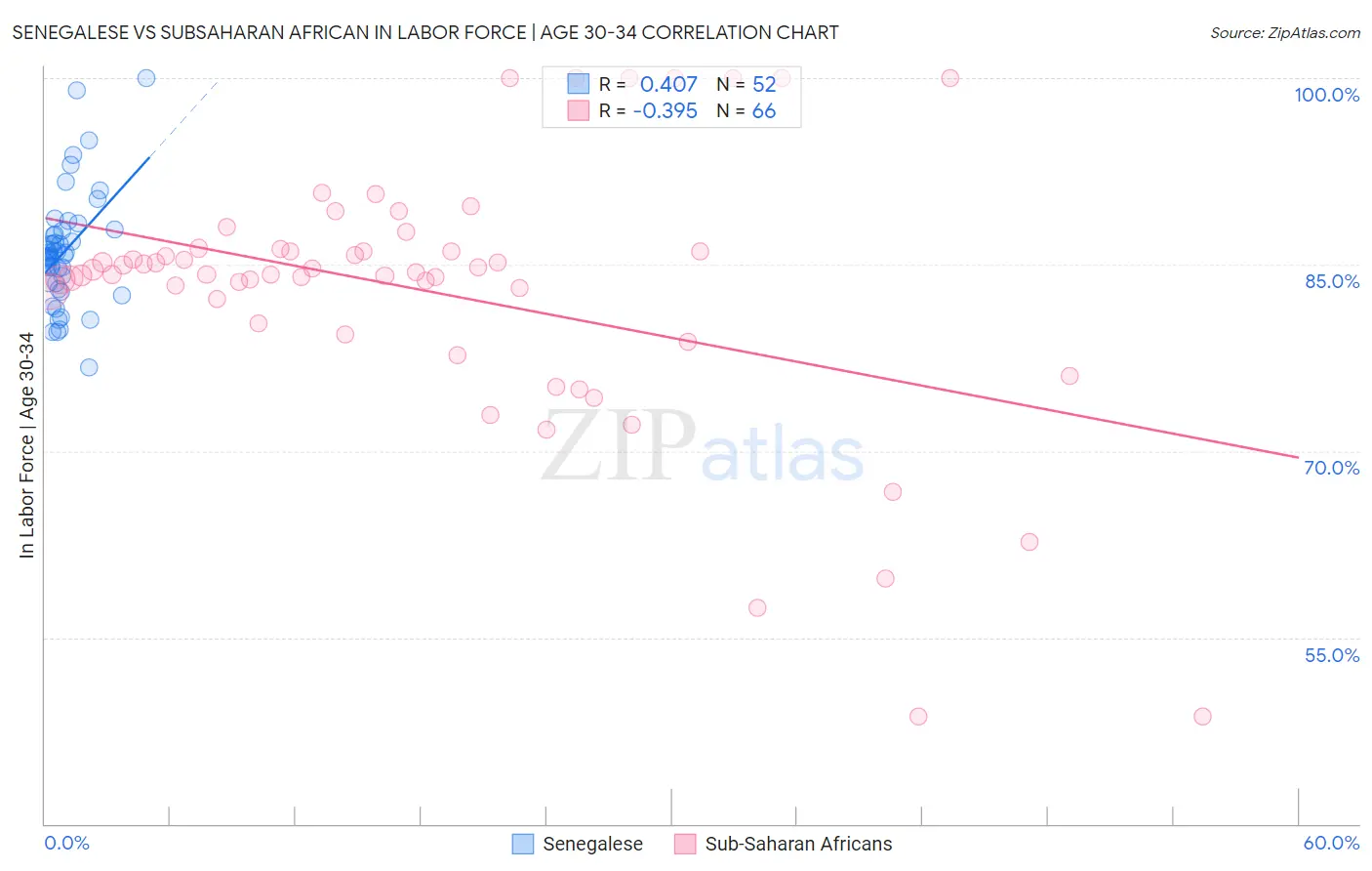 Senegalese vs Subsaharan African In Labor Force | Age 30-34