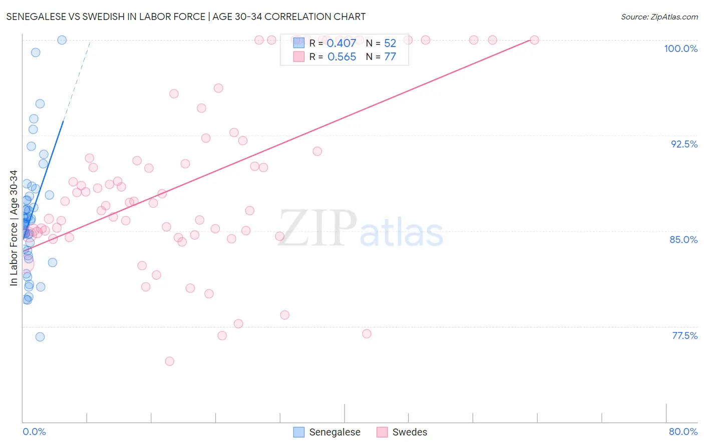 Senegalese vs Swedish In Labor Force | Age 30-34