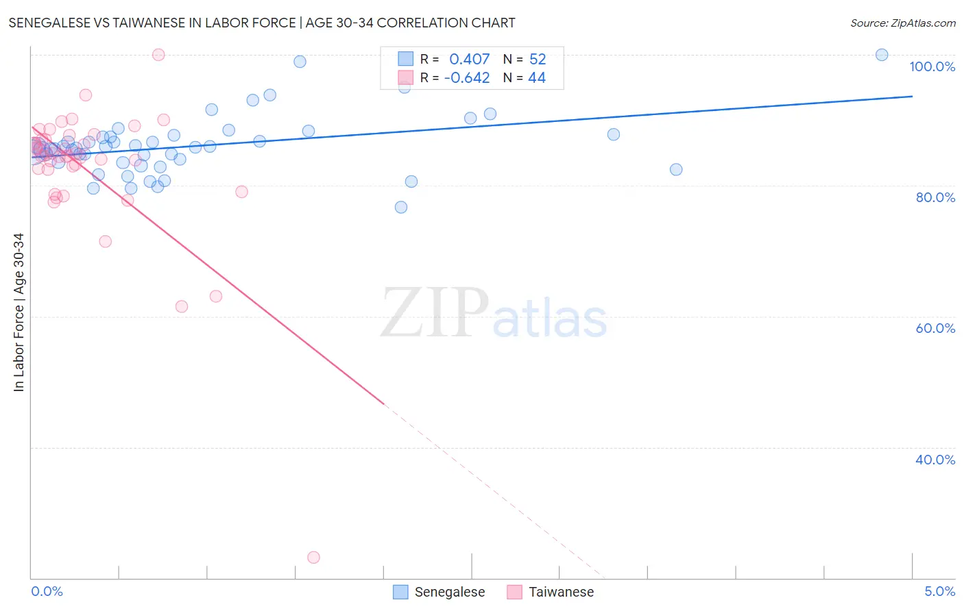 Senegalese vs Taiwanese In Labor Force | Age 30-34