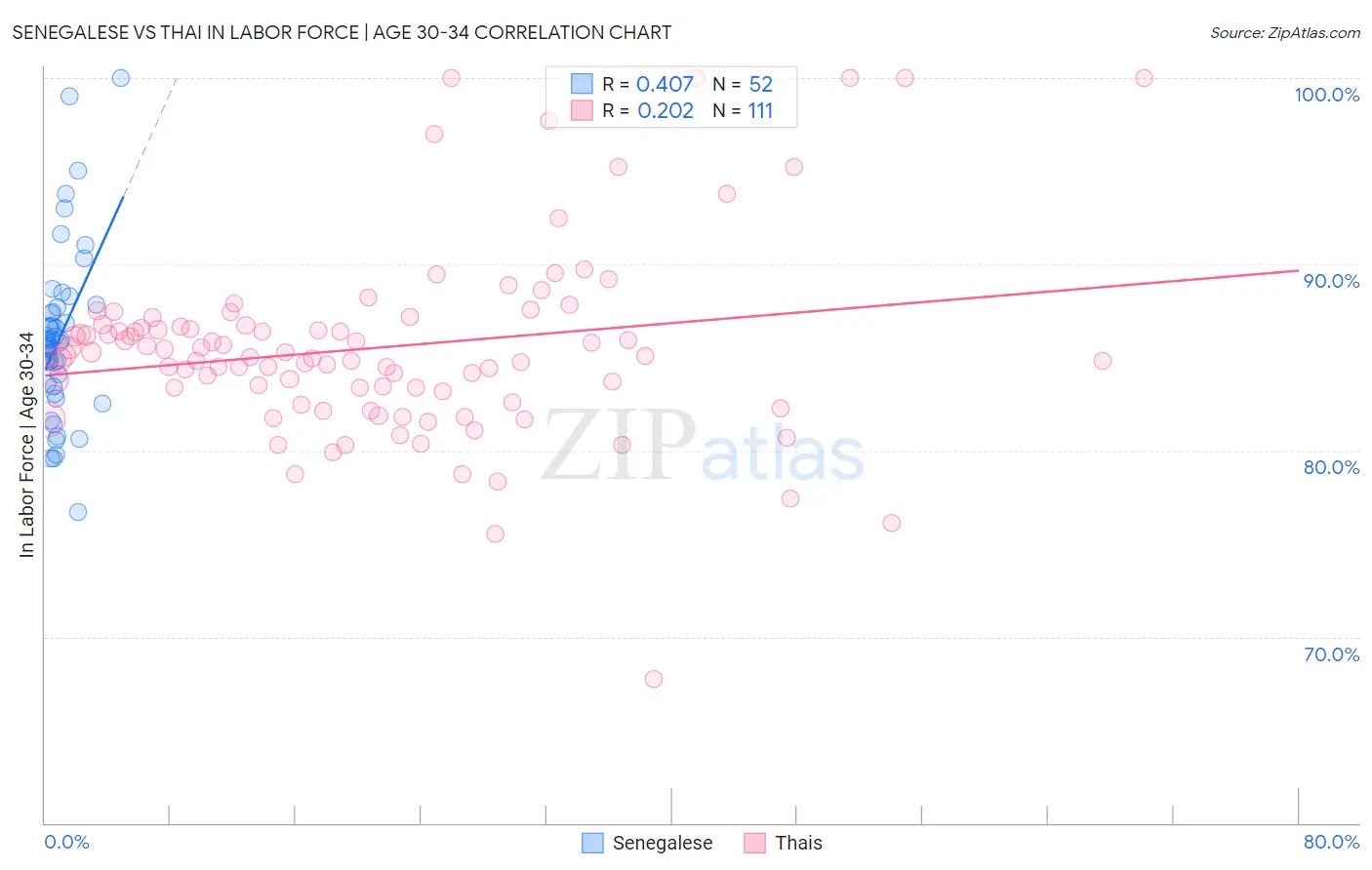 Senegalese vs Thai In Labor Force | Age 30-34
