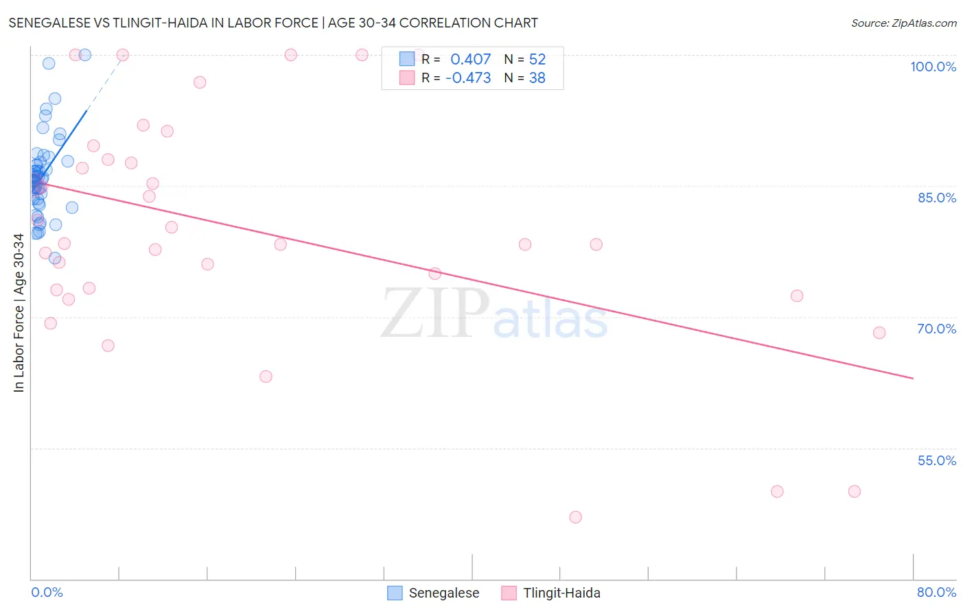 Senegalese vs Tlingit-Haida In Labor Force | Age 30-34