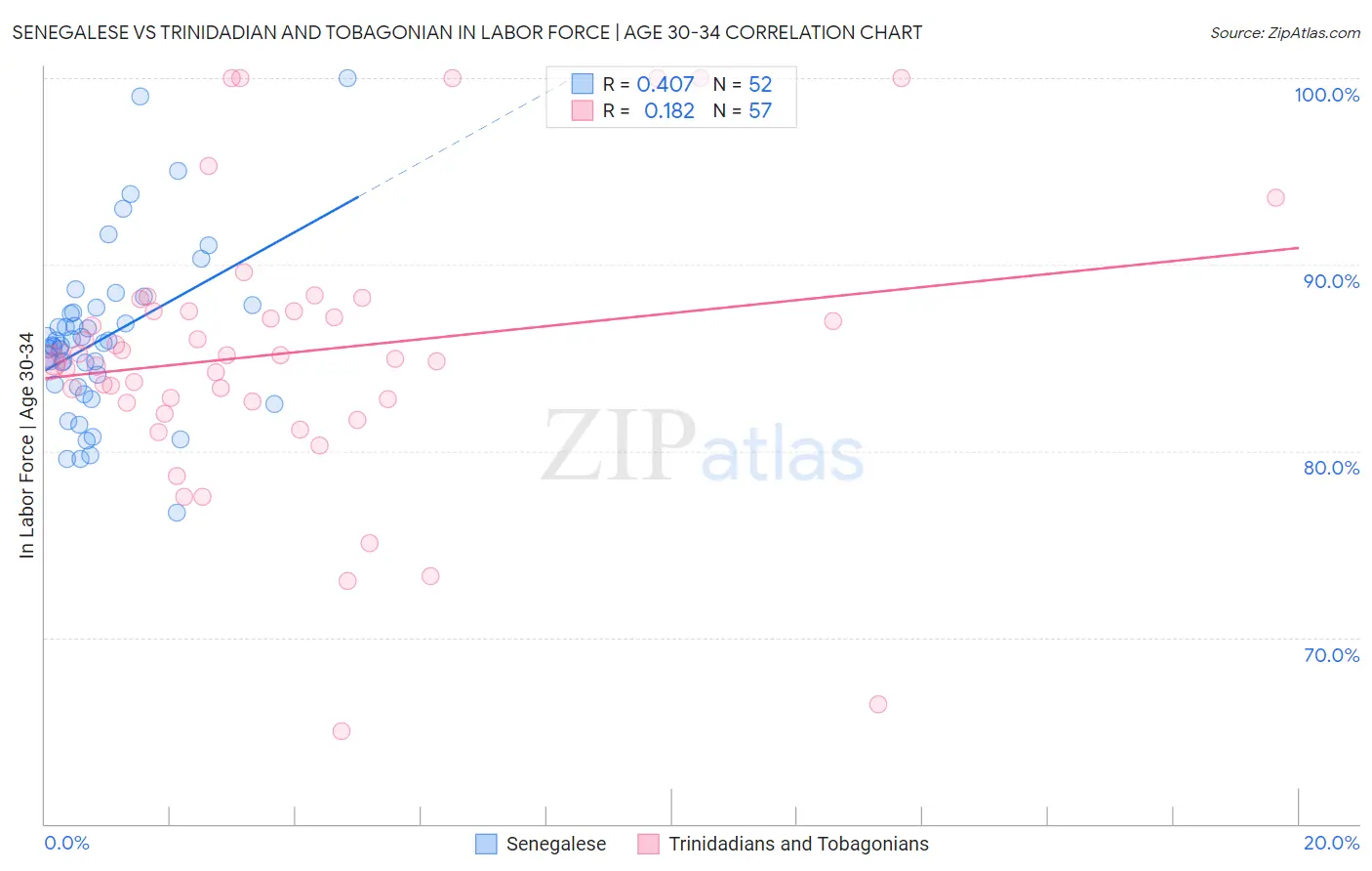 Senegalese vs Trinidadian and Tobagonian In Labor Force | Age 30-34