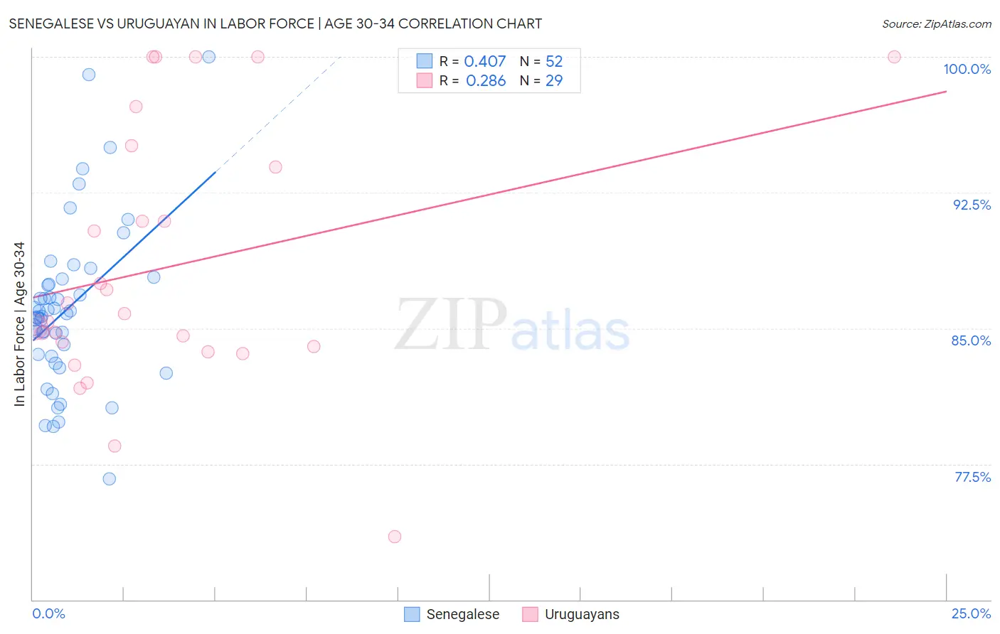 Senegalese vs Uruguayan In Labor Force | Age 30-34