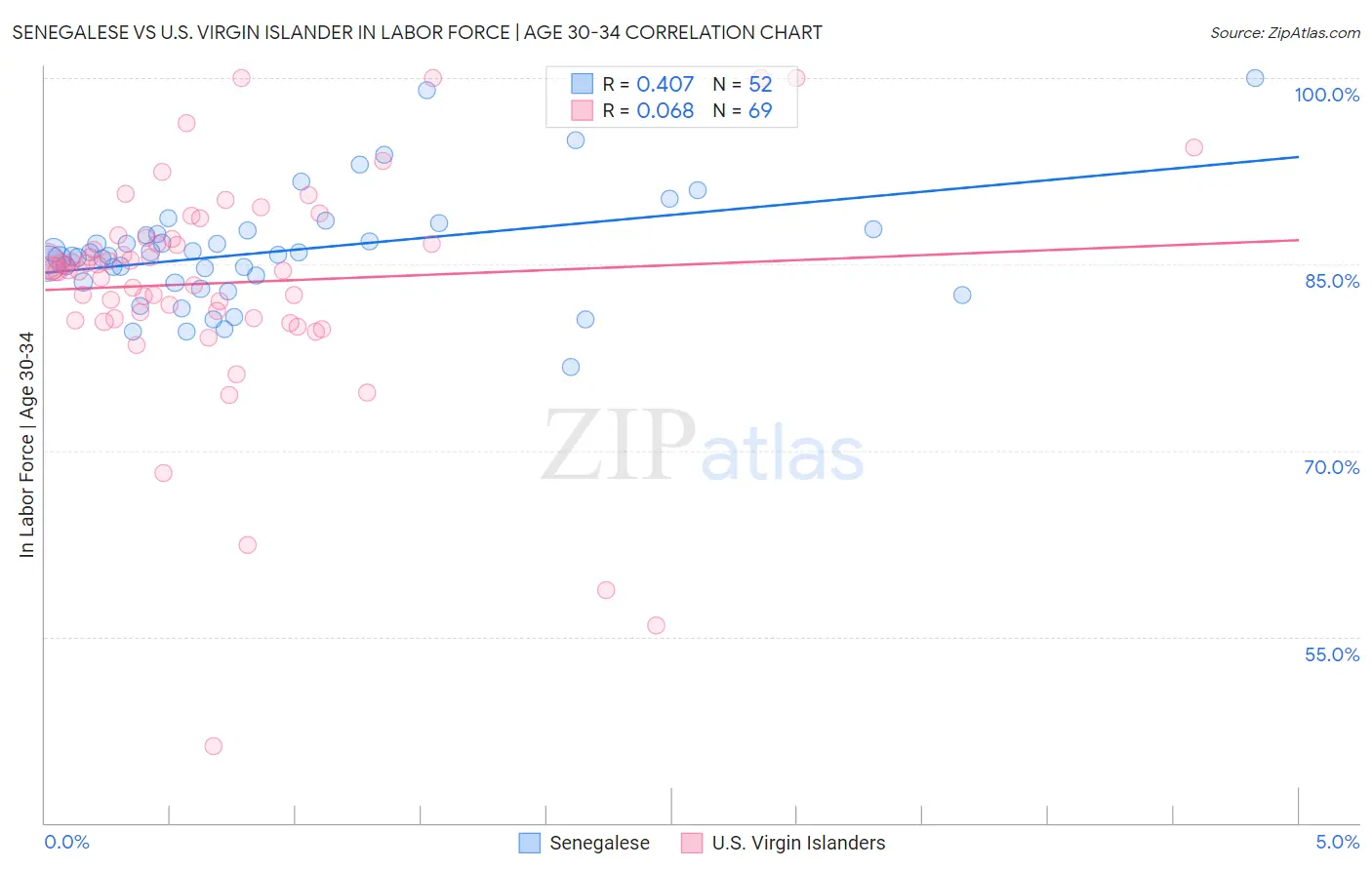 Senegalese vs U.S. Virgin Islander In Labor Force | Age 30-34