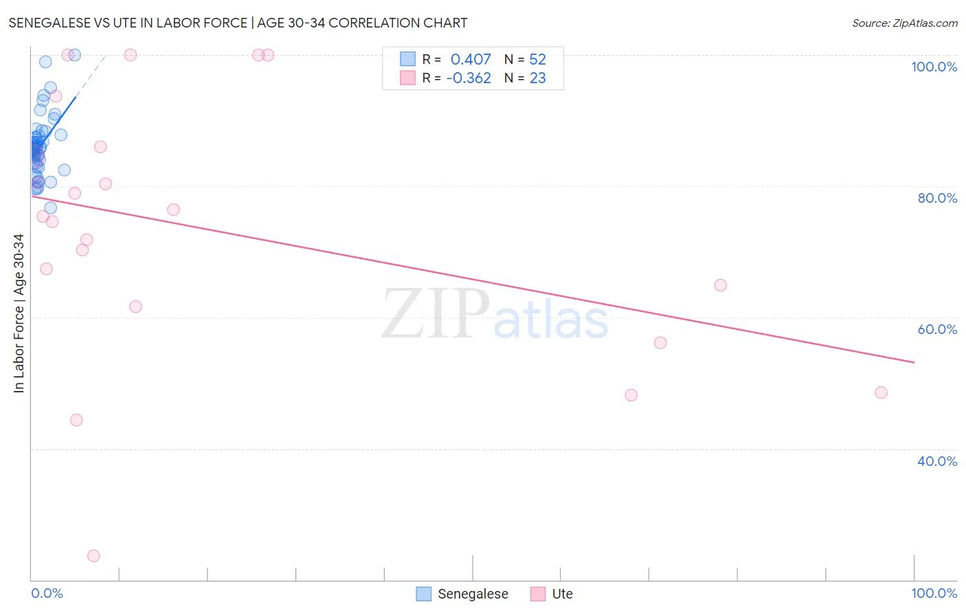Senegalese vs Ute In Labor Force | Age 30-34