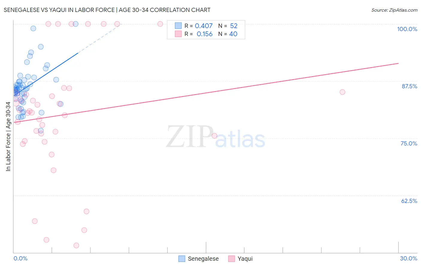 Senegalese vs Yaqui In Labor Force | Age 30-34