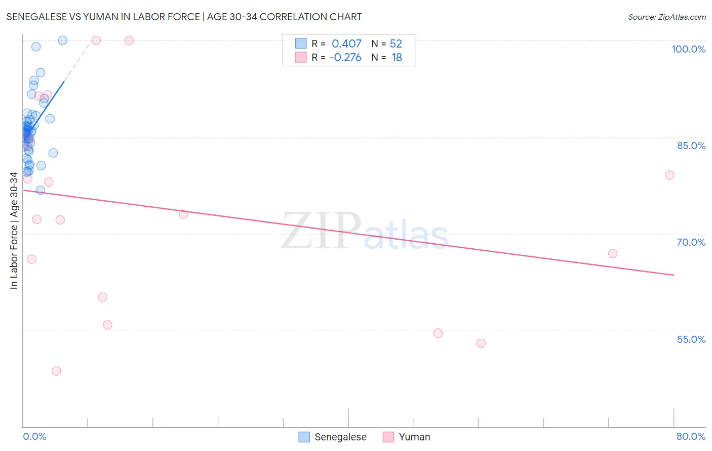 Senegalese vs Yuman In Labor Force | Age 30-34