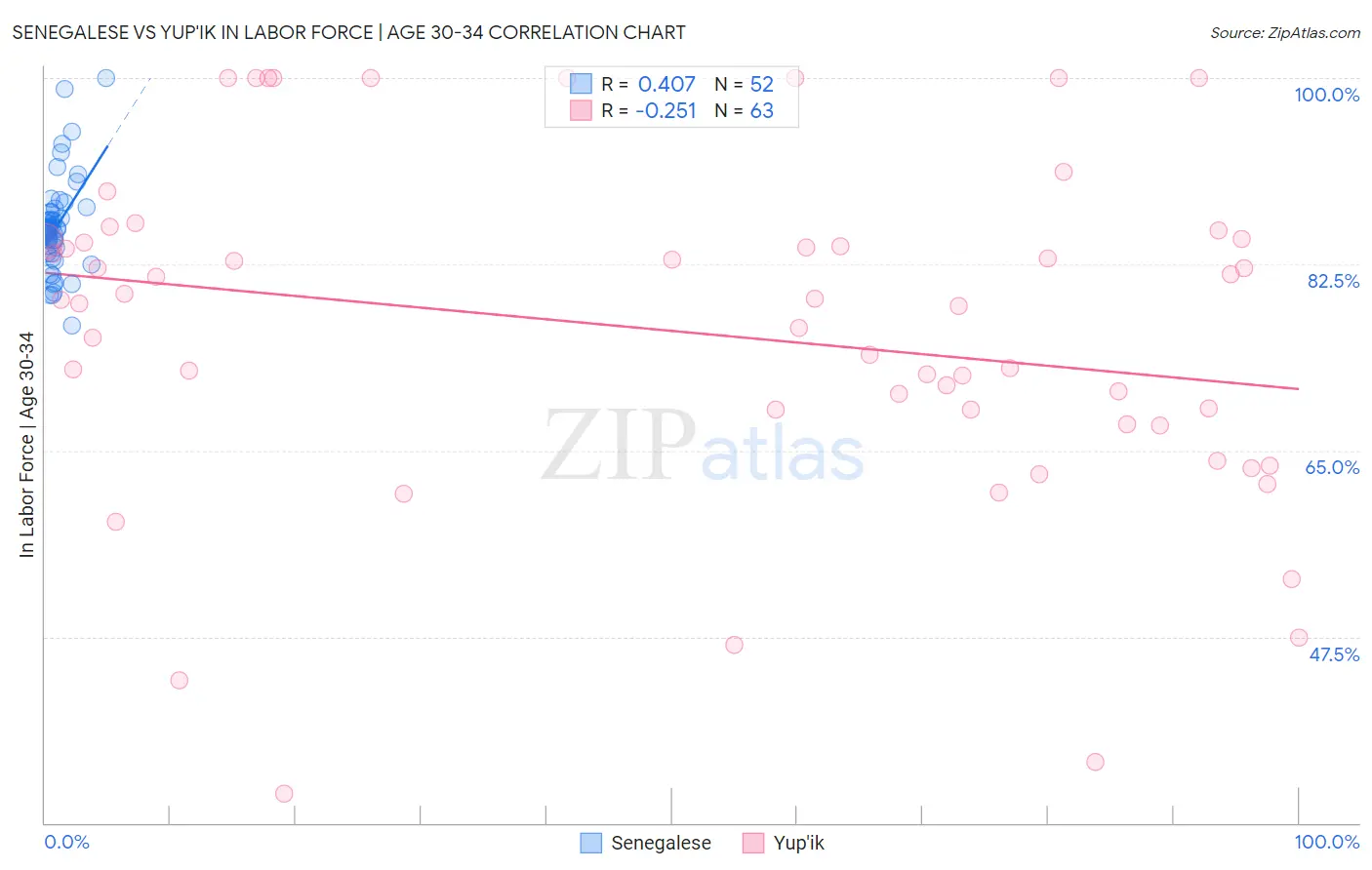 Senegalese vs Yup'ik In Labor Force | Age 30-34