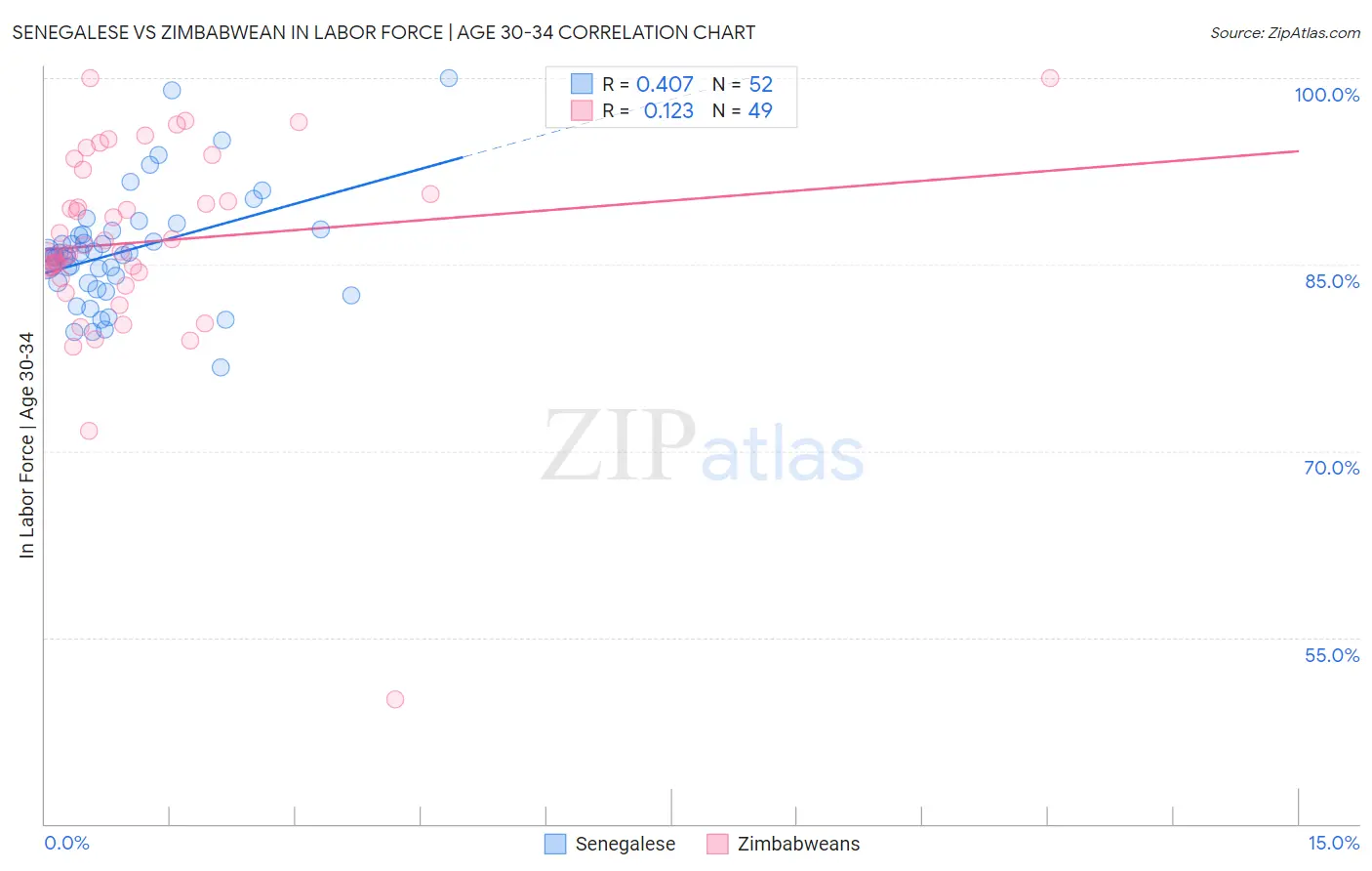 Senegalese vs Zimbabwean In Labor Force | Age 30-34
